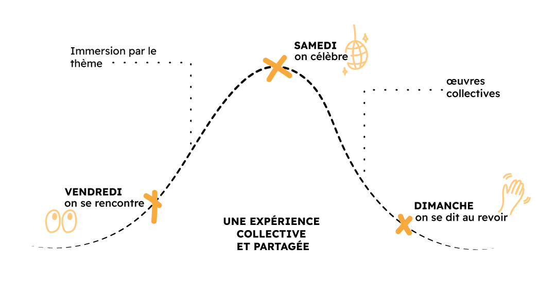 Courbe illustrant l'expérience du festival sur 3 jours.
